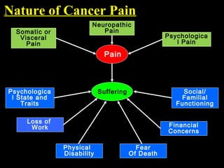 Pain
Somatic or
Visceral
Pain
Neuropathic
Pain
Psychologica
l Pain
SufferingPsychologica
l State and
Traits
Loss of
Work
Physical
Disability
Fear
Of Death
Financial
Concerns
Social/
Familial
Functioning
Nature of Cancer Pain
 