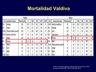 Mortalidad Valdiva
Primer informe de registros poblacionales de cáncer de Chile,
Quinquenio 2003-2007. Minsal Publicado 2012
 