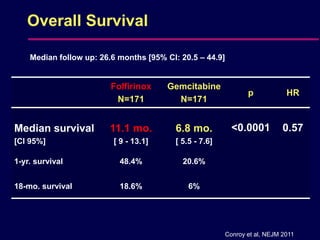 Overall Survival
Folfirinox
N=171
Gemcitabine
N=171
p HR
Median survival
[CI 95%]
11.1 mo.
[ 9 - 13.1]
6.8 mo.
[ 5.5 - 7.6]
<0.0001 0.57
1-yr. survival 48.4% 20.6%
18-mo. survival 18.6% 6%
Median follow up: 26.6 months [95% CI: 20.5 – 44.9]
Conroy et al, NEJM 2011
 