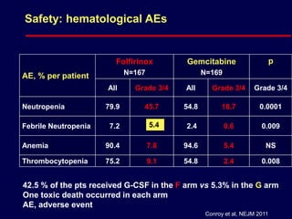 Safety: hematological AEs
AE, % per patient
Folfirinox
N=167
Gemcitabine
N=169
p
All Grade 3/4 All Grade 3/4 Grade 3/4
Neutropenia 79.9 45.7 54.8 18.7 0.0001
Febrile Neutropenia 7.2 2.4 0.6 0.009
Anemia 90.4 7.8 94.6 5.4 NS
Thrombocytopenia 75.2 9.1 54.8 2.4 0.008
5.4
42.5 % of the pts received G-CSF in the F arm vs 5.3% in the G arm
One toxic death occurred in each arm
AE, adverse event
Conroy et al, NEJM 2011
 