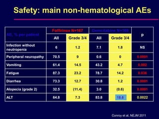 Safety: main non-hematological AEs
AE, % per patient
Folfirinox N=167 Gemcitabine N=169
p
All Grade 3/4 All Grade 3/4
Infection without
neutropenia
6 1.2 7.1 1.8 NS
Peripheral neuropathy 70.5 9 0.6 0 0.0001
Vomiting 61.4 14.5 43.2 4.7 0.002
Fatigue 87.3 23.2 78.7 14.2 0.036
Diarrhea 73.3 12.7 30.8 1.2 0.0001
Alopecia (grade 2) 32.5 (11.4) 3.0 (0.6) 0.0001
ALT 64.8 7.3 83.8 0.002218.6
Conroy et al, NEJM 2011
 