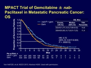 MPACT Trial of Gemcitabine ± nab-
Paclitaxel in Metastatic Pancreatic Cancer:
OS
Von Hoff DD, et al. ASCO 2013. Abstract 4005. Used with permission.
1.0
0.9
0.8
0.7
1.6
0.5
0.4
0.3
0.2
0.1
0
0 3 6 9 12 15 18 21 24 27 30 33 36 39
Mos
ProportionofSurvivingPatients
nab-P + gem
OS, Mos
Events,
n/N (%)
Median
(95% CI)
75th
Percentile
333/431 (77) 8.5 (7.89-9.53) 14.8
359/430 (83) 6.7 (6.01-7.23) 11.4
Gem
HR: 0.72
(95% CI: 0.617-0.835;
P = .000015)
431
430
357
340
269
220
169
124
108
69
67
40
40
26
27
15
16
7
9
3
4
1
1
0
1
0
0
0
Pts at Risk, n
nab-P + gem
Gem
 