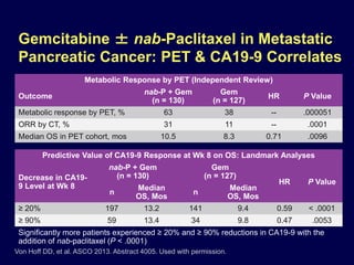 Gemcitabine ± nab-Paclitaxel in Metastatic
Pancreatic Cancer: PET & CA19-9 Correlates
Von Hoff DD, et al. ASCO 2013. Abstract 4005. Used with permission.
Metabolic Response by PET (Independent Review)
Outcome
nab-P + Gem
(n = 130)
Gem
(n = 127)
HR P Value
Metabolic response by PET, % 63 38 -- .000051
ORR by CT, % 31 11 -- .0001
Median OS in PET cohort, mos 10.5 8.3 0.71 .0096
Predictive Value of CA19-9 Response at Wk 8 on OS: Landmark Analyses
Decrease in CA19-
9 Level at Wk 8
nab-P + Gem
(n = 130)
Gem
(n = 127)
HR P Value
n
Median
OS, Mos
n
Median
OS, Mos
≥ 20% 197 13.2 141 9.4 0.59 < .0001
≥ 90% 59 13.4 34 9.8 0.47 .0053
Significantly more patients experienced ≥ 20% and ≥ 90% reductions in CA19-9 with the
addition of nab-paclitaxel (P < .0001)
 