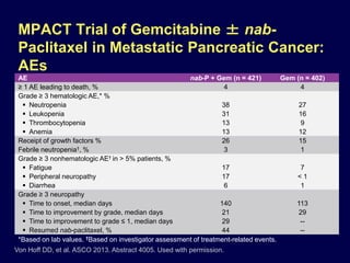 MPACT Trial of Gemcitabine ± nab-
Paclitaxel in Metastatic Pancreatic Cancer:
AEs
AE nab-P + Gem (n = 421) Gem (n = 402)
≥ 1 AE leading to death, % 4 4
Grade ≥ 3 hematologic AE,* %
 Neutropenia 38 27
 Leukopenia 31 16
 Thrombocytopenia 13 9
 Anemia 13 12
Receipt of growth factors % 26 15
Febrile neutropenia†, % 3 1
Grade ≥ 3 nonhematologic AE† in > 5% patients, %
 Fatigue 17 7
 Peripheral neuropathy 17 < 1
 Diarrhea 6 1
Grade ≥ 3 neuropathy
 Time to onset, median days 140 113
 Time to improvement by grade, median days 21 29
 Time to improvement to grade ≤ 1, median days 29 --
 Resumed nab-paclitaxel, % 44 --
Von Hoff DD, et al. ASCO 2013. Abstract 4005. Used with permission.
*Based on lab values. †Based on investigator assessment of treatment-related events.
 
