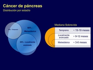 Cáncer de páncreas
60% -
Metastásico
30% - Localmente
avanzado
10% - Temprano
Distribución por estadío
Temprano
Localmente
avanzado
Metastásico
• 15-19 meses
• 9-12 meses
• 3-6 meses
Mediana Sobrevida
 