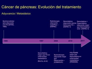 Quimiorradioter
apia adyuvante
con FU (GITSG,
1985)
Gemcitabina
mejor que FU en
enfermedad
metastásica
(Burris, et al.)
FOLFOXIRI
mejor que
Gemcitabina en
enfermedad
metastásica
(PRODIGE)
Radioterapia
adyuvante
supérflua –
(ESPAC)
Cáncer de páncreas: Evolución del tratamiento
Adyuvancia / Metastásico
1985 1997 2004 2010
Quimioterapia
adyuvante mejor
que
Observación –
(CONKO-01)
Gemcitabina
adyuvante menos
tóxica que FU –
(ESPAC 3)
Gemcitabina +
Capecitabina
adyuvante mejor
que Gemcitabina
sola– (ESPAC 4)
2017
 
