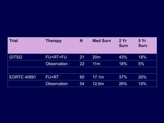 Trial Therapy N Med Surv 2 Yr
Surv
5 Yr
Surv
GITSG FU+RT+FU 21 20m 43% 18%
Observation 22 11m 18% 5%
EORTC 40891 FU+RT 60 17.1m 37% 20%
Observation 54 12.6m 26% 10%
 