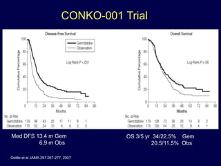 Oettle et al JAMA 297:267-277, 2007
CONKO-001 Trial
Med DFS 13.4 m Gem
6.9 m Obs
OS 3/5 yr 34/22.5% Gem
20.5/11.5% Obs
 