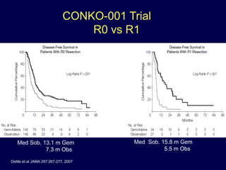 Med Sob. 13.1 m Gem
7.3 m Obs
Med Sob. 15.8 m Gem
5.5 m Obs
Oettle et al JAMA 297:267-277, 2007
CONKO-001 Trial
R0 vs R1
 