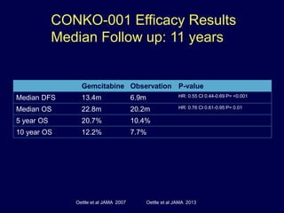 Gemcitabine Observation P-value
Median DFS 13.4m 6.9m HR: 0.55 CI 0.44-0.69 P= <0.001
Median OS 22.8m 20.2m HR: 0.76 CI 0.61-0.95 P= 0.01
5 year OS 20.7% 10.4%
10 year OS 12.2% 7.7%
CONKO-001 Efficacy Results
Median Follow up: 11 years
Oettle et al JAMA 2007 Oettle et al JAMA 2013
 