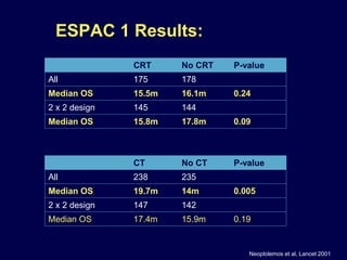CRT No CRT P-value
All 175 178
Median OS 15.5m 16.1m 0.24
2 x 2 design 145 144
Median OS 15.8m 17.8m 0.09
CT No CT P-value
All 238 235
Median OS 19.7m 14m 0.005
2 x 2 design 147 142
Median OS 17.4m 15.9m 0.19
Neoptolemos et al, Lancet 2001
ESPAC 1 Results:
 