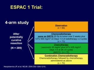 After
potentially
curative
resection
(N = 289)
Observation
(n = 69)
Chemoradiotherapy
same as GISTG 20 Gy to tumor over 2 weeks plus
5-FU 500 mg/m2 on Days 1-3 of radiotherapy x 2 cycles
(n = 73)
Chemotherapy
Leucovorin 20 mg/m2 plus 5-FU 425 mg/m2,
Days 1-5 of 28 x 6 cycles
(MAYO) (n = 75)
Combination Chemoradiotherapy
Chemoradiotherapy followed by chemotherapy,
administered as above
(n = 72)
Neoptolemos JP, et al. NEJM. 2004;350:1200-1210.
4-arm study
ESPAC 1 Trial:
 