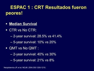  Median Survival
 CTR vs No CTR:
– 2-year survival: 28.5% vs 41.4%
– 5-year survival: 10% vs 20%
 QMT vs No QMT :
– 2-year survival: 40% vs 30%
– 5-year survival: 21% vs 8%
ESPAC 1 : CRT Resultados fueron
peores!
Neoptolemos JP, et al. NEJM. 2004;350:1200-1210.
 