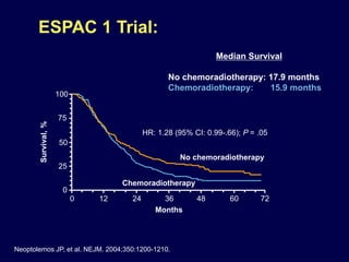 Median Survival
No chemoradiotherapy: 17.9 months
Chemoradiotherapy: 15.9 months
HR: 1.28 (95% CI: 0.99-.66); P = .05
0
100
75
50
25
0
12 24 36 48 60 72
Months
Survival,%
Chemoradiotherapy
No chemoradiotherapy
ESPAC 1 Trial:
Neoptolemos JP, et al. NEJM. 2004;350:1200-1210.
 