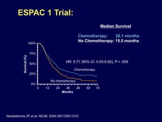 0
100%
75%
50%
25%
0%
12 24 36 48 60 72
Chemotherapy
No chemotherapy
Months
Survival(%)
ESPAC 1 Trial:
Median Survival
Chemotherapy: 20.1 months
No Chemotherapy: 15.5 months
HR: 0.71 (95% CI: 0.55-0.92); P = .009
Neoptolemos JP, et al. NEJM. 2004;350:1200-1210.
 