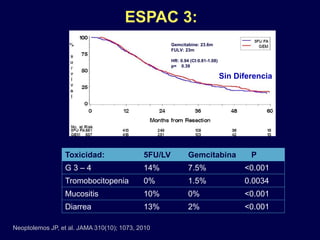 ESPAC 3:
Sin Diferencia
Toxicidad: 5FU/LV Gemcitabina P
G 3 – 4 14% 7.5% <0.001
Tromobocitopenia 0% 1.5% 0.0034
Mucositis 10% 0% <0.001
Diarrea 13% 2% <0.001
Neoptolemos JP, et al. JAMA 310(10); 1073, 2010
Gemcitabine: 23.6m
FULV: 23m
HR: 0.94 (CI:0.81-1.08)
p= 0.39
 