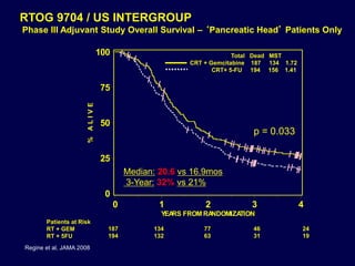 %ALIVE
0
25
50
75
100
YEARS FROM RANDOMIZATION
0 1 2 3 4
/ // /
/
/
/
/
/
/
/
/ / // / /////// //// / / / ///// ///// / /////// // //
RTOG 9704 / US INTERGROUP
Phase III Adjuvant Study Overall Survival – ‘Pancreatic Head’ Patients Only
134
132
77
63
46
31
24
19
187
194
Patients at Risk
RT + GEM
RT + 5FU
Total Dead MST
CRT + Gemcitabine 187 134 1.72
CRT+ 5-FU 194 156 1.41
p = 0.033
Median: 20.6 vs 16.9mos
3-Year: 32% vs 21%
Regine et al, JAMA 2008
 
