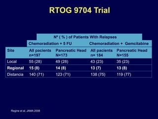 Site All pacients
n=197
Pancreatic Head
N=173
All pacients
n= 184
Pancreatic Head
N=155
Local 55 (28) 49 (28) 43 (23) 35 (23)
Regional 15 (8) 14 (8) 13 (7) 13 (8)
Distancia 140 (71) 123 (71) 138 (75) 119 (77)
Chemoradiation + 5 FU Chemoradiation + Gemcitabine
Nº ( % ) of Patients With Relapses
RTOG 9704 Trial
Regine et al, JAMA 2008
 