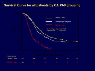 %ALIVE
0
25
50
75
100
YEARS FROM RANDOMIZATION
0 1 2 3 4 5
CA19-9 < 180
Lewis Antigen Negative
CA19-9 ≥ 180
164
94
10
93
46
3
56
29
0
39
21
0
Lewis Antigen Negative p = 0.25
CA19-9 ≥ 180 p = < 0.0001
Patients at Risk
CA19-9 < 180
Lewis Antigen Neg.
CA19-9 ≥ 180
220
132
33
22
10
0
Survival Curve for all patients by CA 19-9 grouping
 