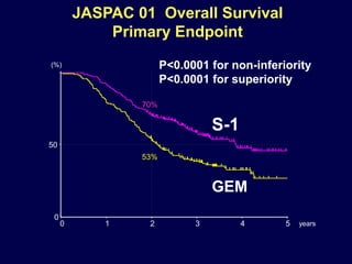 JASPAC 01 Overall Survival
Primary Endpoint
0
50
100
0 1 2 3 4 5 years
(%) P<0.0001 for non-inferiority
P<0.0001 for superiority
70%
53%
S-1
GEM
 