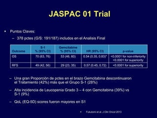 JASPAC 01 Trial
– Una gran Proporción de pctes en el brazo Gemcitabina descontinuaron
el Tratamiento (42%) más que el Grupo S-1 (28%)
– Alta incidencia de Leucopenia Grado 3 – 4 con Gemcitabina (39%) vs
S-1 (9%)
– QoL (EQ-5D) scores fueron mayores en S1
Outcome
S-1
% (95% CI)
Gemcitabine
% (95% CI) HR (95% CI) p-value
OS 70 (63, 76) 53 (46, 60) 0.54 (0.35, 0.83)* <0.0001 for non-inferiority
<0.0001 for superiority
RFS 49 (42, 56) 29 (23, 35) 0.57 (0.45, 0.72) <0.0001 for superiority
 Puntos Claves:
– 378 pctes (G/S: 191/187) includos en el Analisis Final
 Fukutomi et al. J Clin Oncol 2013
 