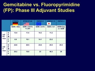 Gemcitabine vs. Fluoropyrimidine
(FP): Phase III Adjuvant Studies
CONKO-
001
RTOG 97-04 ESPAC-3 JASPAC 01 ESPAC-4
GEM v Obs GEM v inf-FU
+ C-RT
GEM v b-FU GEM v S-1 GEM+Cap
e v GEM
mD
FS
mon
G
E
M
13.4 11.4 14.3 11.2
F
P
6.9 10.1 14.1 23.2
mO
S
mon
G
E
M
22.8 20.5 23.6 25.5 25.5
F
P
20.2 16.9 23 46.3 28
 