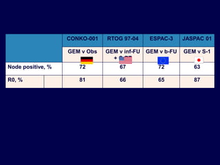 CONKO-001 RTOG 97-04 ESPAC-3 JASPAC 01
GEM v Obs GEM v inf-FU
+ C-RT
GEM v b-FU GEM v S-1
Node positive, % 72 67 72 63
R0, % 81 66 65 87
 