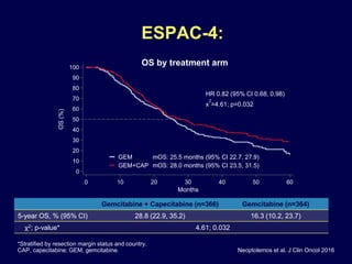 *Stratified by resection margin status and country.
CAP, capecitabine; GEM, gemcitabine. Neoptolemos et al. J Clin Oncol 2016
Gemcitabine + Capecitabine (n=366) Gemcitabine (n=364)
5-year OS, % (95% CI) 28.8 (22.9, 35.2) 16.3 (10.2, 23.7)
χ2; p-value* 4.61; 0.032
0
0
OS by treatment armOS(%)
GEM+CAP mOS: 28.0 months (95% CI 23.5, 31.5)
GEM mOS: 25.5 months (95% CI 22.7, 27.9)
HR 0.82 (95% CI 0.68, 0.98)
x
2
=4.61; p=0.032
Months
100
90
80
70
60
50
40
30
20
10
10 20 30 40 50 60
ESPAC-4:
 
