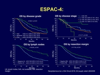 LN, lymph nodes; N/A, not available; RM, resection
margin. Neoptolemos et al. J Clin Oncol 2016; 34 (suppl): abstr LBA4006
OS by disease grade OS by disease stage
OS by lymph nodes OS by resection margin
OS(%)
I
II
III
IV
x2=12.71; p=0.005
Months
mOS: N/A
mOS: 39.3 (95% CI 18.1, 49.2)
mOS: 26.0 (95% CI 23.5, 28.0)
mOS: 15.7 (95% CI 4.8, N/A)
0 20 30 40 50 6010
0
10
20
30
40
50
60
70
80
90
100
OS(%)
Negative LN
Positive LN
Months
x2=38.66; p<0.001
mOS: 58.6 (95% CI 43.5, 64.3)
mOS: 23.3 (95% CI 22.0, 26.0)
0 20 30 40 50 6010
0
10
20
30
40
50
60
70
80
90
100
OS(%)
Negative RM
Positive RM
x2=17.65; p<0.001
mOS: 34.6 (95% CI 28.0, 41.0)
mOS: 23.3 (95% CI 21.9, 26.2)
Months
0 20 30 40 50 6010
0
10
20
30
40
50
60
70
80
90
100
OS(%)
Well
Moderate
Poor
x2=38.21; p<0.001
mOS: 41.1 (95% CI 30.9, 59.8)
mOS: 30.7 (95% CI 26.2, 36.9)
mOS: 19.0 (95% CI 16.6, 22.0)
0 20 30 40 50 6010
0
10
20
30
40
50
60
70
80
90
100
Months
ESPAC-4:
 