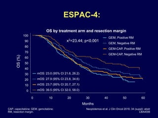 CAP, capecitabine; GEM, gemcitabine;
RM, resection margin.
Neoptolemos et al. J Clin Oncol 2016; 34 (suppl): abstr
LBA4006
OS by treatment arm and resection margin
OS(%)
x2=23.44; p<0.001
Months
mOS: 23.0 (95% CI 21.6, 26.2)
mOS: 27.9 (95% CI 23.8, 34.6)
mOS: 23.7 (95% CI 20.7, 27.1)
mOS: 39.5 (95% CI 32.0, 58.0)
0 20 30 40 50 6010
0
10
20
30
40
50
60
70
80
90
100
GEM, Positive RM
GEM, Negative RM
GEM-CAP, Positive RM
GEM-CAP, Negative RM
ESPAC-4:
 