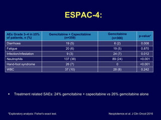 *Exploratory analysis: Fisher's exact test.
 Treatment related SAEs: 24% gemcitabine + capecitabine vs 26% gemcitabine alone
Neoptolemos et al. J Clin Oncol 2016
AEs Grade 3–4 in ≥5%
of patients, n (%)
Gemcitabine + Capecitabine
(n=359)
Gemcitabine
(n=366)
p-value*
Diarrhoea 19 (5) 6 (2) 0.008
Fatigue 20 (6) 19 (5) 0.870
Infection/infestation 9 (3) 24 (7) 0.012
Neutrophils 137 (38) 89 (24) <0.001
Hand-foot syndrome 26 (7) 0 <0.001
WBC 37 (10) 28 (8) 0.242
ESPAC-4:
 