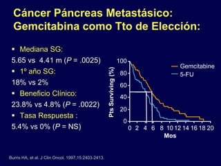 Cáncer Páncreas Metastásico:
Gemcitabina como Tto de Elección:
 Mediana SG:
5.65 vs 4.41 m (P = .0025)
 1º año SG:
18% vs 2%
 Beneficio Clínico:
23.8% vs 4.8% (P = .0022)
 Tasa Respuesta :
5.4% vs 0% (P = NS)
Burris HA, et al. J Clin Oncol. 1997;15:2403-2413.
Gemcitabine
5-FU
100
80
60
40
20
0
0 2 4 6 8 10 12 14 16 18 20
Mos
PtsSurviving(%)
 