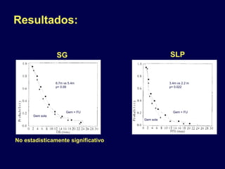 Resultados:
Gem + FU Gem + FU
Gem sola
Gem sola
3.4m vs 2.2 m
p= 0.022
6.7m vs 5.4m
p= 0.09
SG SLP
No estadisticamente significativo
 
