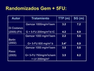 Randomizados Gem + 5FU:
Autor Tratamiento TTP (m) SG (m)
Di Costanzo
(2005) (FII)
Gemzar 1000mg/m2/sem
G + 5-FU 200mg/m2/d IC
3.2
4.2
7.2
6.9
Berlin
(2002)
Gemzar 1000 mg/m2/sem
G+ 5-FU 600 mg/m2 b
2.2
3.4*
5.6
6.9
Riess
(2005)
Gemzar 1000 mg/m2/sem
G+ 5-FU 750mg/m2ic/sem
+ LV 200mg/m2
3.5
3.5
5.8
6.2
 