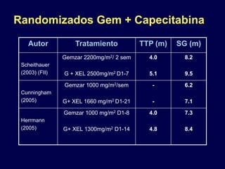 Randomizados Gem + Capecitabina
Autor Tratamiento TTP (m) SG (m)
Scheithauer
(2003) (FII)
Gemzar 2200mg/m2/ 2 sem
G + XEL 2500mg/m2 D1-7
4.0
5.1
8.2
9.5
Cunningham
(2005)
Gemzar 1000 mg/m2/sem
G+ XEL 1660 mg/m2 D1-21
-
-
6.2
7.1
Herrmann
(2005)
Gemzar 1000 mg/m2 D1-8
G+ XEL 1300mg/m2 D1-14
4.0
4.8
7.3
8.4
 