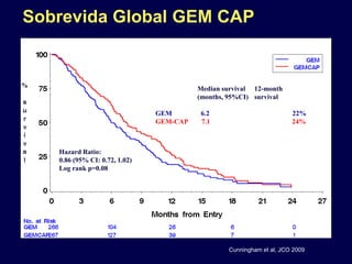 Sobrevida Global GEM CAP
Median survival 12-month
(months, 95%CI) survival
GEM 6.2 22%
GEM-CAP 7.1 24%
Hazard Ratio:
0.86 (95% CI: 0.72, 1.02)
Log rank p=0.08
Cunningham et al, JCO 2009
 