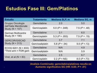 Estudios Fase III: Gem/Platinos
Estudio Tratamiento Mediana SLP, m Mediana SG, m
Gruppo Oncologia
dell‘Italia Meridionale
Study (N = 107)
Gemcitabine 2.0 5.0
Gem/cisplatin 5.0 (P = .048) 7.5 (P = .48)
German Multicentre
Study (N = 190)
Gemcitabine 3.1 6.0
Gem/cisplatin 5.3 (P = .053) 7.5 (P = .15)
GERCOR/GISCAD
Study (N = 313)
Gemcitabine 3.7 7.1
Gem/oxaliplatin 5.8 (P = .04) 9.0 (P =.13)
ECOG 6201 (N = 833)
*Third arm = FDR gem
Gemcitabine N/A 4.9
Gem/oxaliplatin N/A 5.9
Viret, et al (N = 83)
Gemcitabine 2.5 6.7
Gem/cisplatin 2.2 (P = NS) 8.0 (P =.73)
Analisis Combinado: gemcitabina/platinos resulta en
Aumento significativo SG (HR: 0.85; P = .01).
 