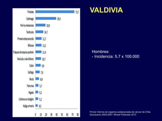 Hombres:
- Incidencia: 5.7 x 100.000
VALDIVIA
Primer informe de registros poblacionales de cáncer de Chile,
Quinquenio 2003-2007. Minsal Publicado 2012
 