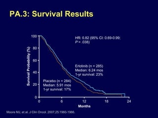 PA.3: Survival Results
Moore MJ, et al. J Clin Oncol. 2007;25:1960-1966.
100
80
60
40
20
0
0 6 12 18 24
Months
SurvivalProbability(%)
Placebo (n = 284)
Median: 5.91 mos
1-yr survival: 17%
Erlotinib (n = 285)
Median: 6.24 mos
1-yr survival: 23%
HR: 0.82 (95% CI: 0.69-0.99;
P = .038)
 