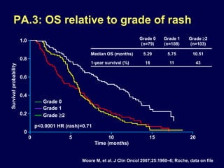 PA.3: OS relative to grade of rash
p<0.0001 HR (rash)=0.71
Grade 0
Grade 1
Grade 2
1.0
0.8
0.6
0.4
0.2
0
Survivalprobability
0 5 10 15 20
Time (months)
Grade 0
(n=79)
Grade 1
(n=108)
Grade 2
(n=103)
Median OS (months) 5.29 5.75 10.51
1-year survival (%) 16 11 43
Moore M, et al. J Clin Oncol 2007;25:1960–6; Roche, data on file
 