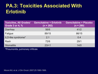 PA.3: Toxicities Associated With
Erlotinib
Toxicities, All Grades/
Grade 3 or 4, %
Gemcitabine + Erlotinib
(n = 282)
Gemcitabine + Placebo
(n = 280)
Diarrhea 56/6 41/2
Fatigue 89/15 86/15
ILD-like syndrome* 2.1 0.4
Rash 72/6 29/1
Stomatitis 23/<1 14/0
Moore MJ, et al. J Clin Oncol. 2007;25:1960-1966.
*Pneumonitis, pulmonary infiltrate
 