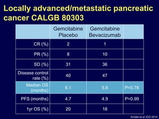 Locally advanced/metastatic pancreatic
cancer CALGB 80303
Gemcitabine
Placebo
Gemcitabine
Bevacizumab
CR (%) 2 1
PR (%) 8 10
SD (%) 31 36
Disease control
rate (%)
40 47
Median OS
(months)
6.1 5.8 P=0.78
PFS (months) 4.7 4.9 P=0.99
1yr OS (%) 20 18
Kindler et al JCO 2010
 
