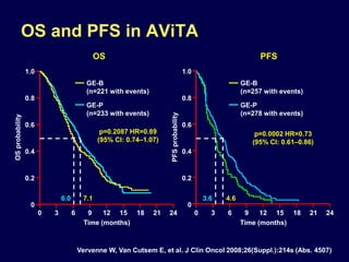 OS and PFS in AViTA
1.0
0.8
0.6
0.4
0.2
0
0 3 6 9 12 15 18 21 24
OSprobability
GE-B
(n=221 with events)
GE-P
(n=233 with events)
Time (months)
7.16.0
p=0.2087 HR=0.89
(95% CI: 0.74–1.07)
OS
p=0.0002 HR=0.73
(95% CI: 0.61–0.86)
PFS
Vervenne W, Van Cutsem E, et al. J Clin Oncol 2008;26(Suppl.):214s (Abs. 4507)
GE-B
(n=257 with events)
GE-P
(n=278 with events)
0 3 6 9 12 15 18 21 24
Time (months)
1.0
0.8
0.6
0.4
0.2
0
PFSprobability
4.63.6
 