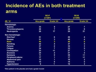 Incidence of AEs in both treatment
arms
GE-P
(n=287)
GE-B
(n=296)
AE, %a Any grade Grade 3/4 Any grade Grade 3/4
Hematologic
Anemia
Thrombocytopenia
Neutropenia
33
26
26
9
7
17
27
30
29
7
8
21
Non-hematologic
Diarrheaa
Nausea
Rash
Vomiting
Pyrexia
Fatigue
Constipation
Anorexia
Epistaxis
Peripheral edema
Abdominal pain
Asthenia
Hypertension
51
51
44
42
37
34
23
24
11
17
15
15
9
6
3
3
4
2
7
<1
2
0
1
1
6
1
49
46
49
37
34
33
27
21
29
17
16
14
19
4
4
8
5
3
5
1
2
<1
<1
3
5
3
aOne patient in the placebo arm had a grade 5 event
 