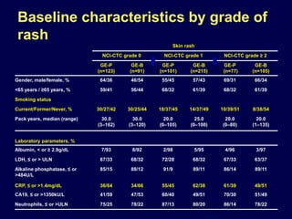 Baseline characteristics by grade of
rash
Skin rash
NCI-CTC grade 0 NCI-CTC grade 1 NCI-CTC grade ≥ 2
GE-P
(n=123)
GE-B
(n=91)
GE-P
(n=101)
GE-B
(n=215)
GE-P
(n=77)
GE-B
(n=105)
Gender, male/female, % 64/36 46/54 55/45 57/43 69/31 66/34
<65 years / ≥65 years, % 59/41 56/44 68/32 61/39 68/32 61/39
Smoking status
Current/Former/Never, % 30/27/42 30/25/44 18/37/45 14/37/49 10/39/51 8/38/54
Pack years, median (range) 30.0
(3–162)
30.0
(3–120)
20.0
(0–105)
25.0
(0–100)
20.0
(0–80)
20.0
(1–135)
Laboratory parameters, %
Albumin, < or ≥ 2.9g/dL 7/93 8/92 2/98 5/95 4/96 3/97
LDH, ≤ or > ULN 67/33 68/32 72/28 68/32 67/33 63/37
Alkaline phosphatase, ≤ or
>484U/L
85/15 88/12 91/9 89/11 86/14 89/11
CRP, ≤ or >1.4mg/dL 36/64 34/66 55/45 62/38 61/39 49/51
CA19, ≤ or >1350kU/L 41/59 47/53 60/40 49/51 70/30 51/49
Neutrophils, ≤ or >ULN 75/25 78/22 87/13 80/20 86/14 78/22
 