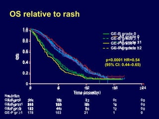 OS
1.0
0.8
0.6
0.4
0.2
0
No. left
All gr 0 214 78 12 1 0
All gr 1 211 121 20 0 0
All gr 2 182 119 26 2 0
All grade 0
All grade 1
All grade 2
0 6 12 18 24
Time (months)
OS
1.0
0.8
0.6
0.4
0.2
0
No. left
All gr 0 214 78 12 1 0
All gr 1 393 240 46 2 0
All grade 0
All grade 1
0 6 12 18 24
Time (months)
p<0.0001 HR=0.54
(95% CI: 0.44–0.65)
OS relative to rash
0 6 12 18 24
OS
1.0
0.8
0.6
0.4
0.2
0
No. left
GE-B gr 0
GE-B gr 1
GE-P gr 0
GE-P gr 1
Time (months)
91 37 3 0 0
215 137 25 1 0
123 41 9 1 0
178 103 21 1 0
GE-B grade 0
GE-B grade  1
GE-P grade 0
GE-P grade  1
 