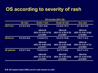 OS according to severity of rash
OS (months [95% CI])
No rash Grade 1 rash Grade ≥2 rash Any rash
GE-P arm 4.3 (3.4–5.4) 7.1(6.1–9.6) 8.3 (6.0–10.7) 8.1 (6.6–9.6)
HR=0.56
(95% CI: 0.41–0.76)
p=0.0001
HR=0.50
(95% CI: 0.36–0.70)
p<0.0001
HR=0.53
(95% CI: 0.41–0.68)
p<0.0001
GE-B arm 5.0 (3.9–6.4) 7.4 (5.8–9.1) 8.4 (7.2–10.2) 7.9 (7.1–9.1)
HR=0.60
(95% CI: 0.44–0.83)
p=0.0017
HR=0.49
(95% CI: 0.35–0.69)
p<0.0001
HR=0.54
(95% CI: 0.41–0.72)
p<0.0001
All patients 4.8 (3.7–5.4) 7.4 (6.4–9.1) 8.4 (7.2–9.9) 8.0 (7.1–9.1)
HR=0.59
(95% CI: 0.47–0.73)
p<0.0001
HR=0.50
(95% CI: 0.39–0.63)
p<0.0001
HR=0.54
(95% CI: 0.44–0.65)
p<0.0001
N.B. All hazard ratios (HRs) are for rash versus no rash
 