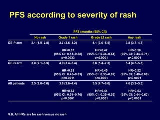PFS according to severity of rash
PFS (months (95% CI])
No rash Grade 1 rash Grade ≥2 rash Any rash
GE-P arm 2.1 (1.9–2.8) 3.7 (3.6–4.2) 4.1 (3.6–5.5) 3.8 (3.7–4.7)
HR=0.67
(95% CI: 0.51–0.88)
p=0.0033
HR=0.47
(95% CI: 0.34–0.64)
p<0.0001
HR=0.56
(95% CI: 0.44–0.71)
p<0.0001
GE-B arm 3.0 (2.1–3.9) 4.0 (3.4–5.4) 5.8 (5.4–7.3) 5.4 (4.5–5.8)
HR=0.61
(95% CI: 0.45–0.83)
p=0.0011
HR=0.45
(95% CI: 0.33–0.62)
p<0.0001
HR=0.52
(95% CI: 0.40–0.68)
p<0.0001
All patients 2.5 (2.0–3.0) 3.8 (3.6–4.4) 5.5 (4.7–6.0) 4.6 (3.9–5.3)
HR=0.62
(95% CI: 0.51–0.76)
p<0.0001
HR=0.44
(95% CI: 0.35–0.55)
p<0.0001
HR=0.53
(95% CI: 0.44–0.63)
p<0.0001
N.B. All HRs are for rash versus no rash
 