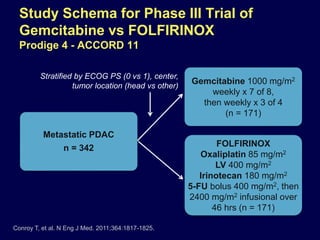 Study Schema for Phase III Trial of
Gemcitabine vs FOLFIRINOX
Prodige 4 - ACCORD 11
Metastatic PDAC
n = 342
Gemcitabine 1000 mg/m2
weekly x 7 of 8,
then weekly x 3 of 4
(n = 171)
FOLFIRINOX
Oxaliplatin 85 mg/m2
LV 400 mg/m2
Irinotecan 180 mg/m2
5-FU bolus 400 mg/m2, then
2400 mg/m2 infusional over
46 hrs (n = 171)
Stratified by ECOG PS (0 vs 1), center,
tumor location (head vs other)
Conroy T, et al. N Eng J Med. 2011;364:1817-1825.
 