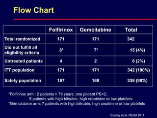 Flow Chart
Folfirinox Gemcitabine Total
Total randomized 171 171 342
Did not fulfill all
eligibility criteria
8* 7* 15 (4%)
Untreated patients 4 2 6 (2%)
ITT population 171 171 342 (100%)
Safety population 167 169 336 (98%)
*Folfirinox arm : 2 patients > 76 years; one patient PS=2;
5 patients with high bilirubin, high creatinine or low platelets
*Gemcitabine arm: 7 patients with high bilirubin, high creatinine or low platelets
Conroy et al, NEJM 2011
 